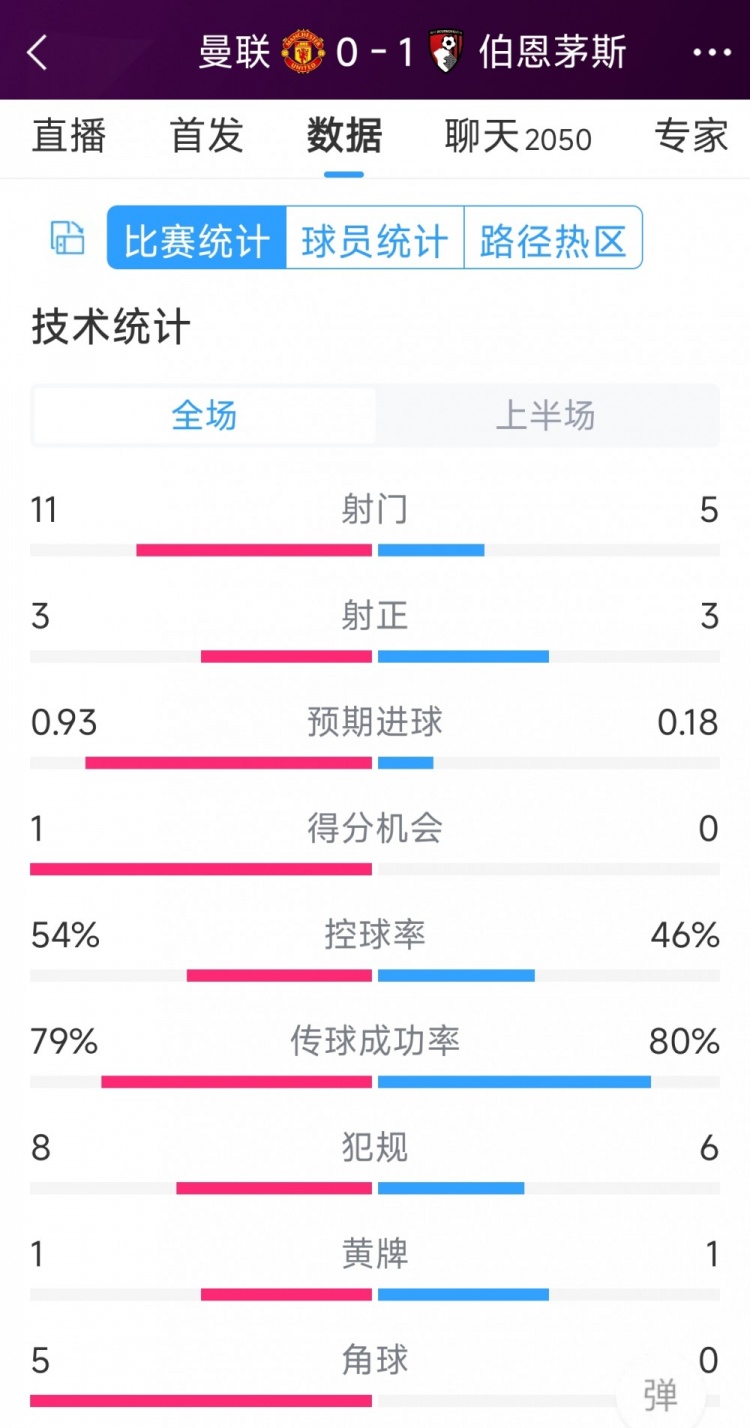 红魔一球落后，曼联vs伯恩茅斯半场数据：射门11-5，射正3-3